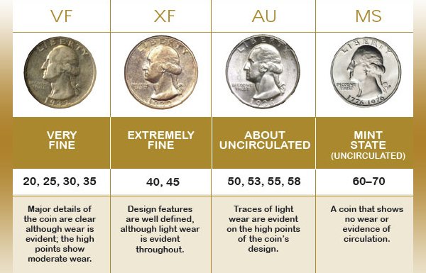 Comparison chart of circulated versus graded collectible coins
