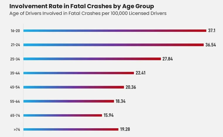 Crash rates by age group in the United States