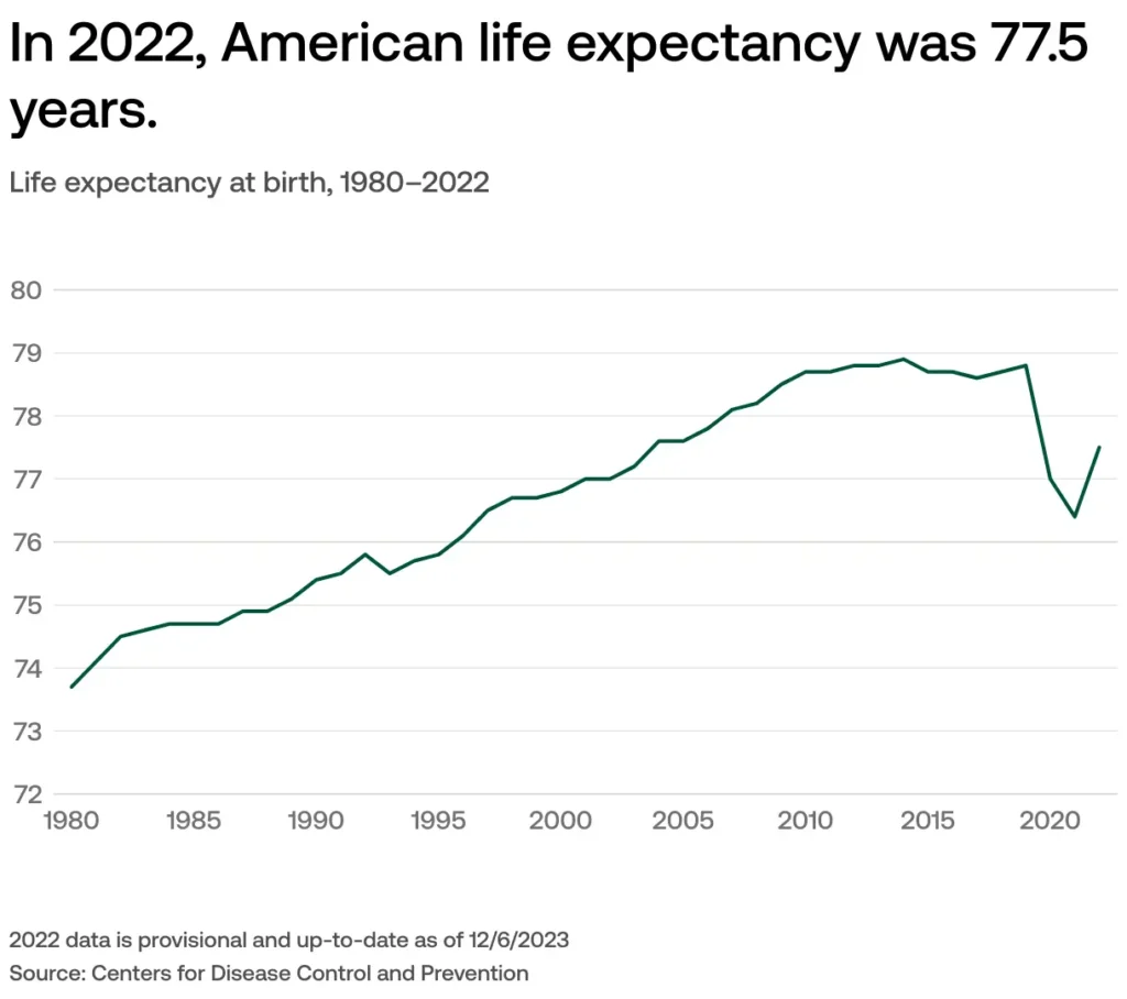 Social Security Age Graph