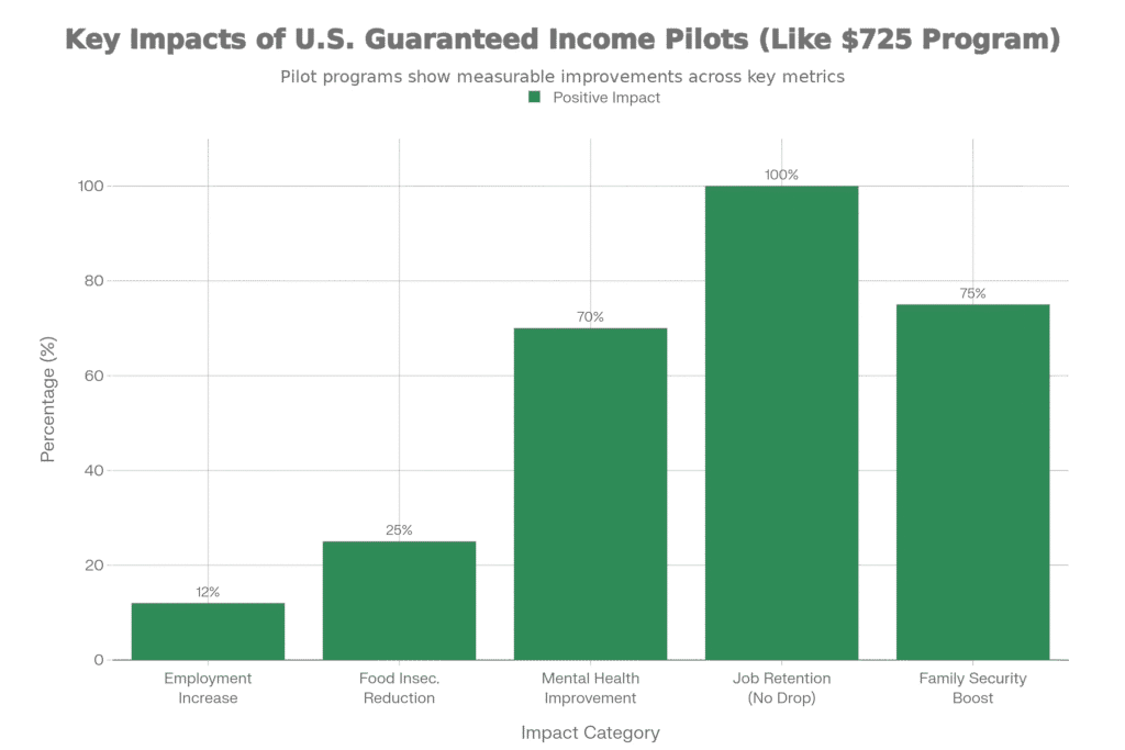 $725 Guaranteed Income Program Data