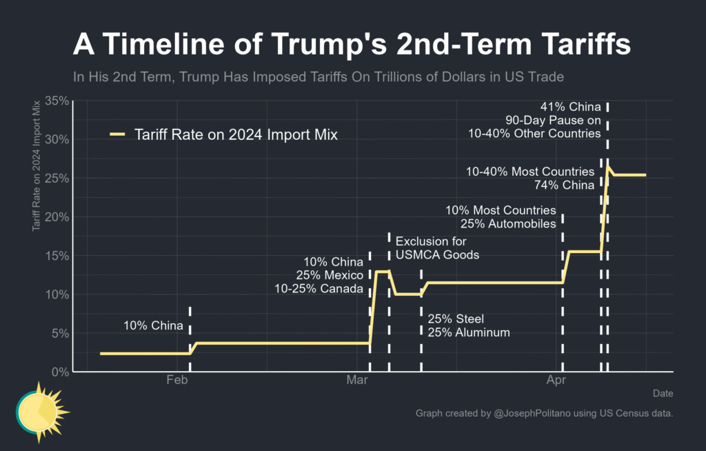 US Tariffs Data on Different Countries